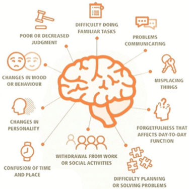 Graphic of Dementia Symptoms